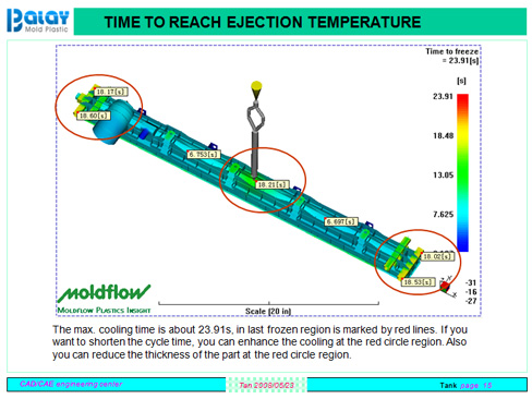 Mold flow